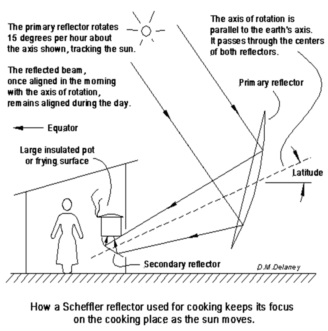 Scheffler reflector